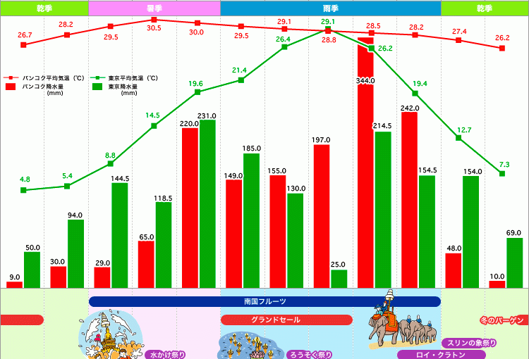 バンコクの気温と降水量のグラフ