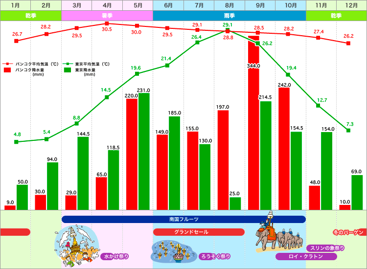 バンコクの気温と降水量のグラフ
